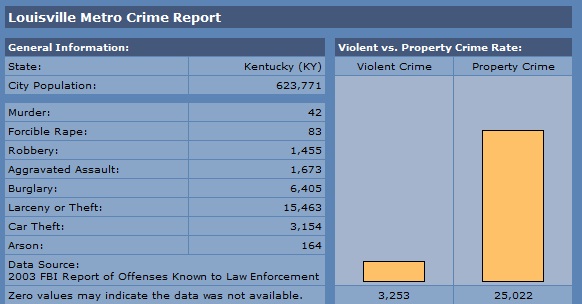 Louisville Crime Statistics